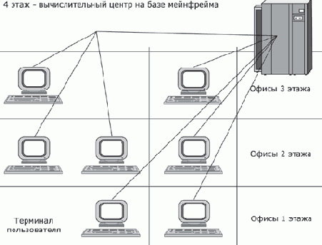 Многотерминальные системы — прообраз сети