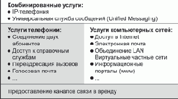 Услуги, провайдеры услуг и сетевая инфраструктура