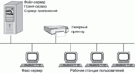 Сети отделов