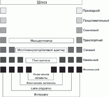 Сетезависимые и сетенезависимые уровни