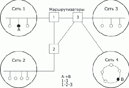 Сетевой уровень