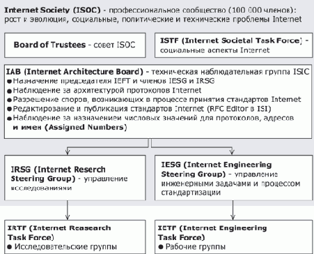 Стандарты Internet