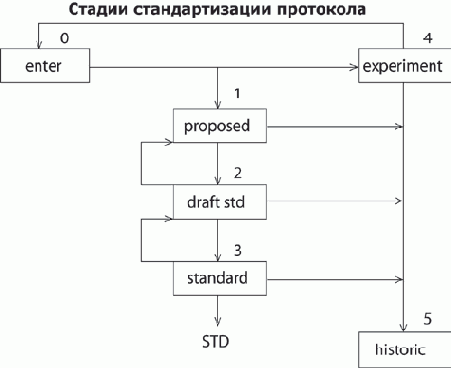 Стандарты Internet