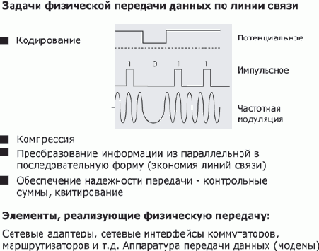 Задача физической передачи данных по линиям связи