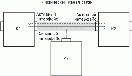 Разделяемая среда передачи данных