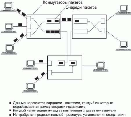 Коммутация пакетов