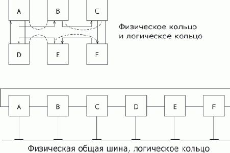 Физическая структуризация сети