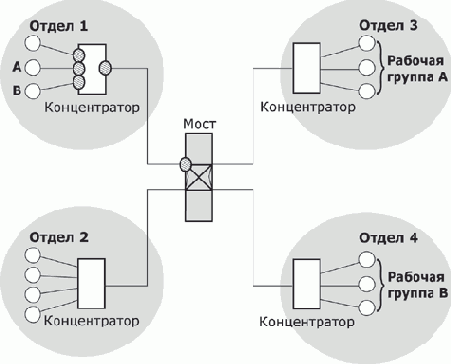Логическая структуризация сети