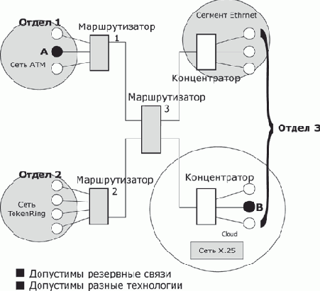 Логическая структуризация сети