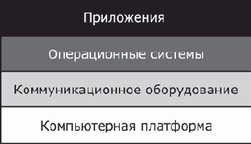 Многослойная модель сети